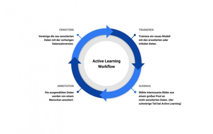 Active Learning Schema De