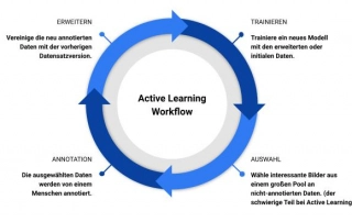 Active Learning Schema De